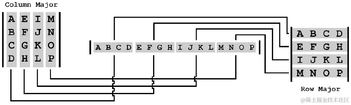 图 3.3：矩阵存储映射到线性数组