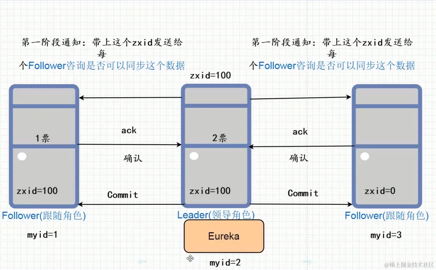 zxid和两节点提交