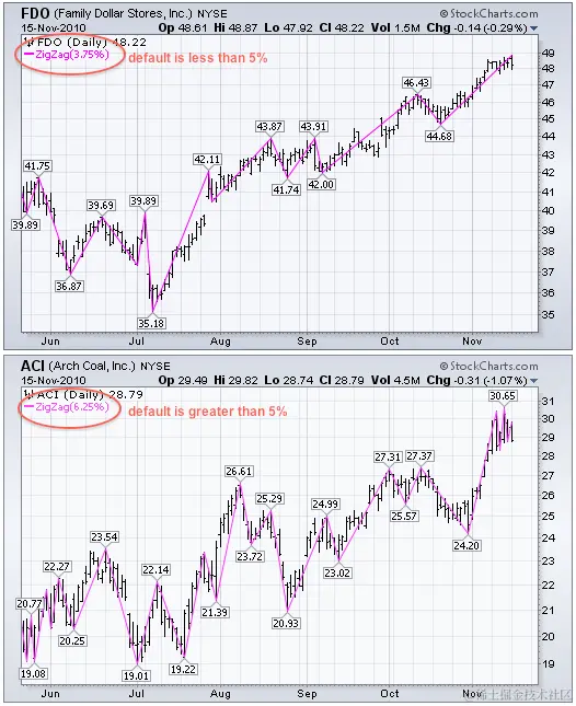 ZigZag - SharpCharts