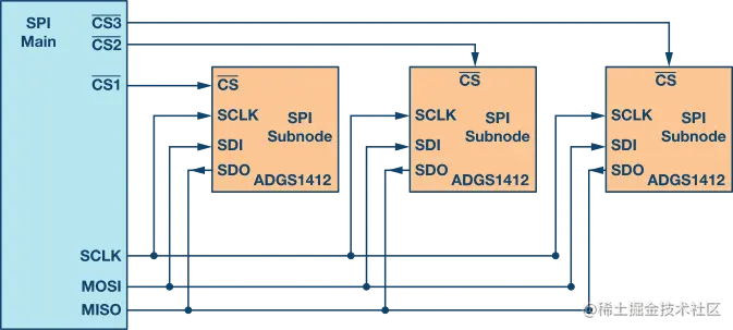 图6. 多从机SPI配置
