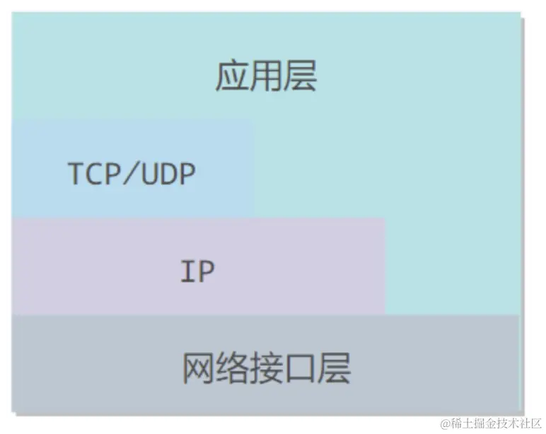 TCP/IP模型