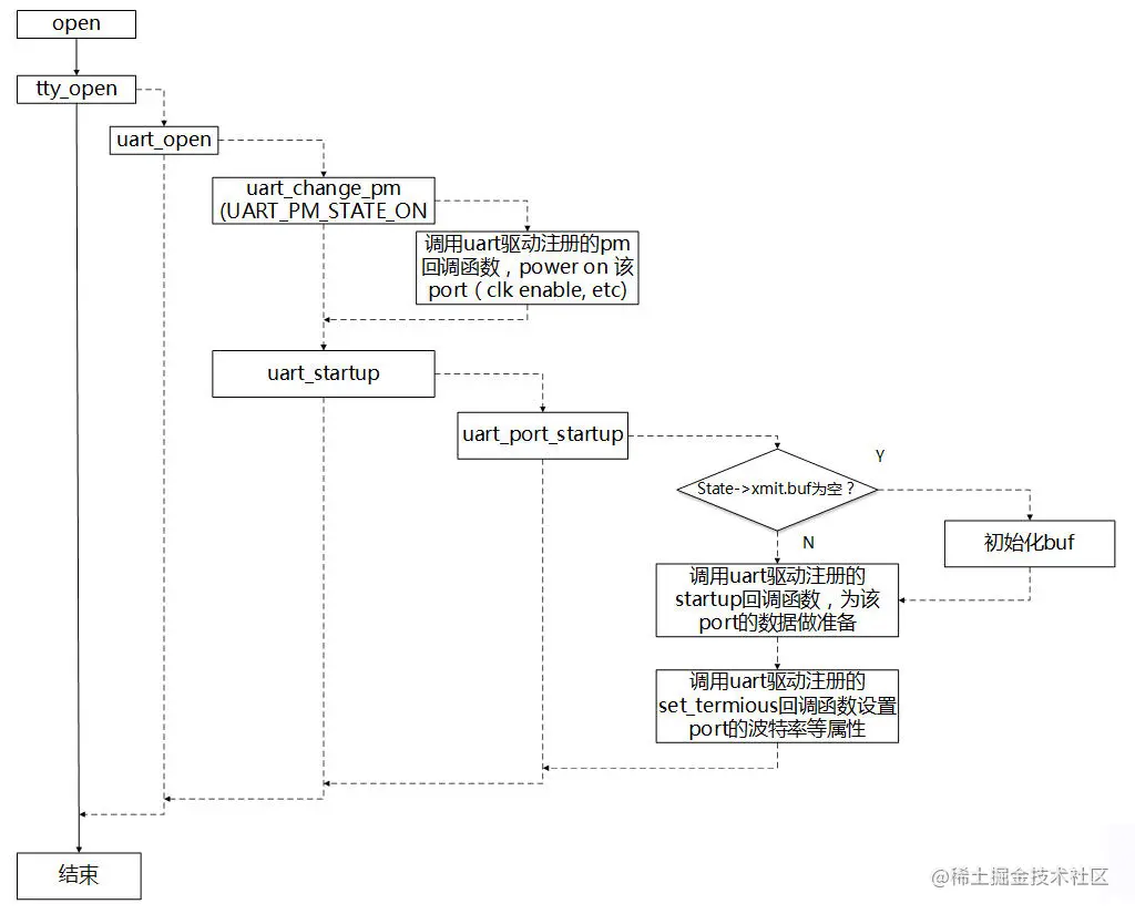 图3-5 open设备流程