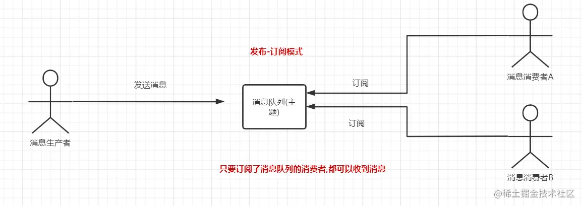 发布-订阅模式