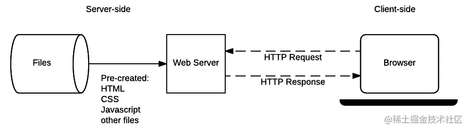 A simplified diagram of a static web server.