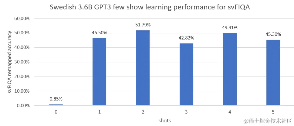 Bar chart showing the GPT-SW3 baseline for zero-, one-, and few-shot learning performance.