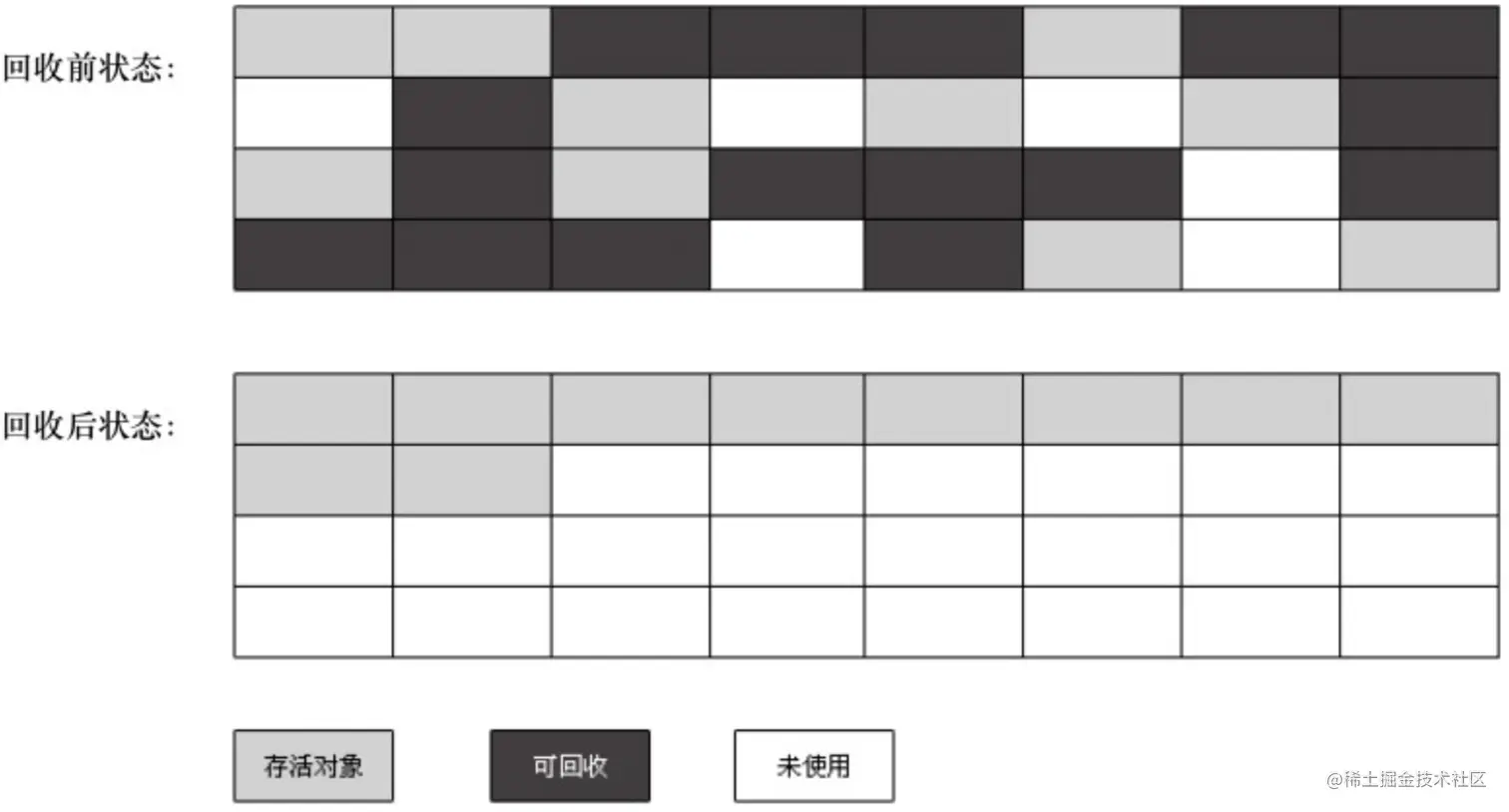 标记-整理算法示意图