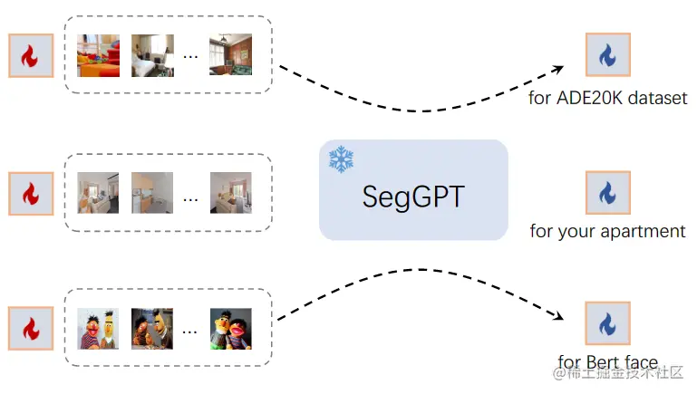 图4. 根据不同任务规范进行上下文调整。