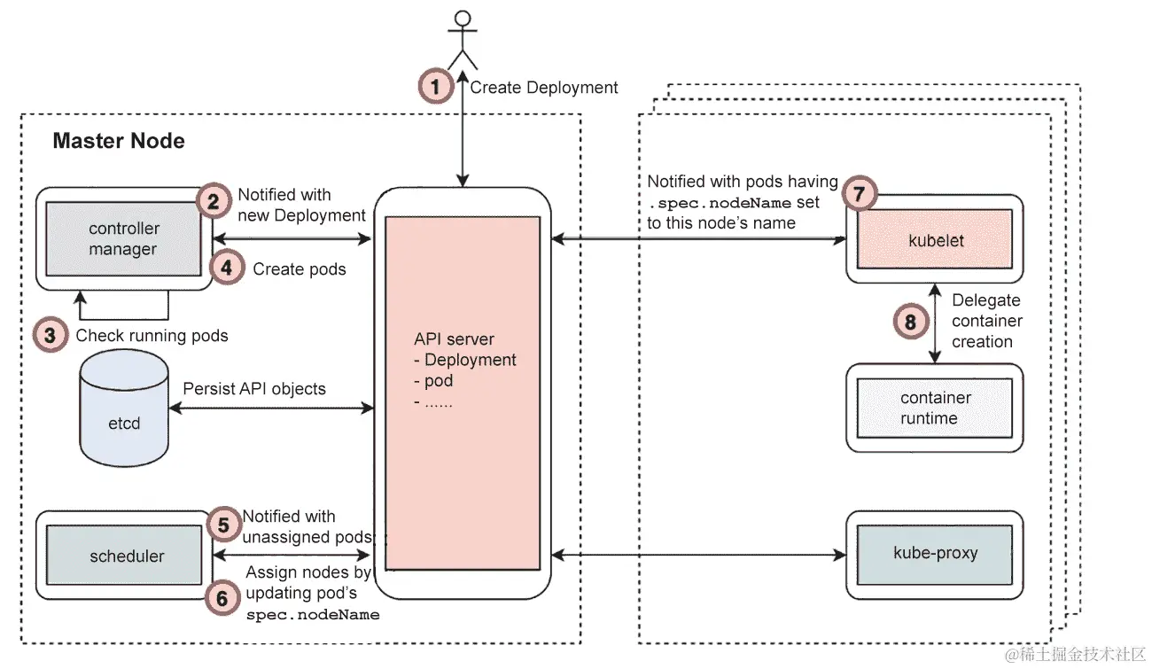 图 2.20：创建 pod 的过程