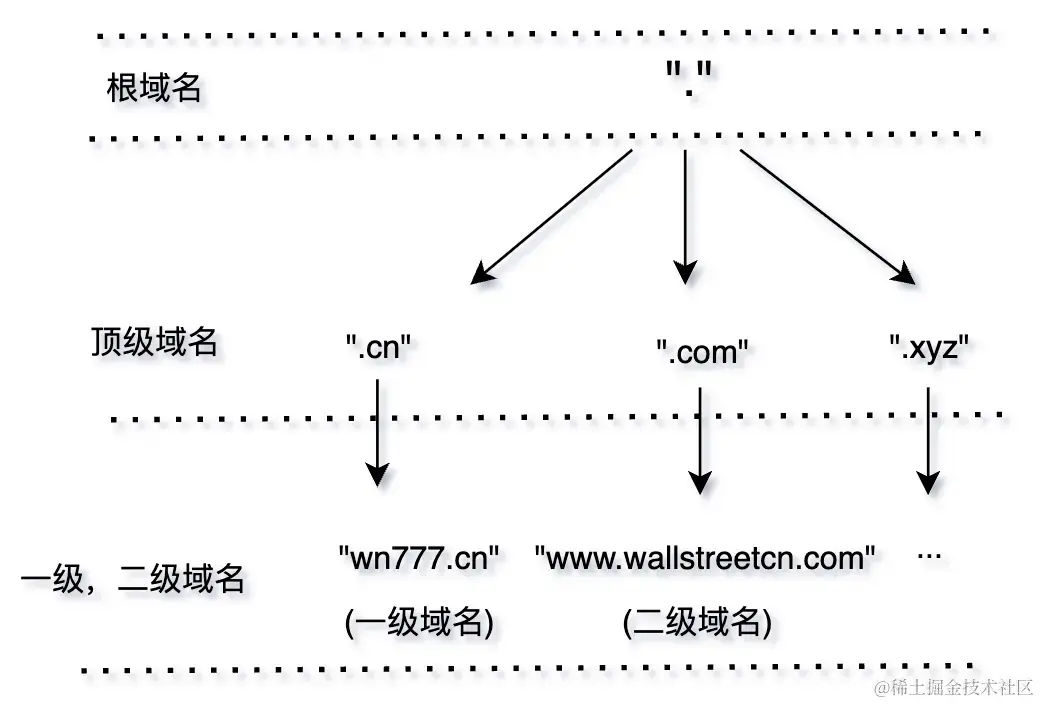 域名层级