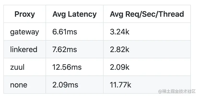 数据来自于 spring-cloud-gateway-bench