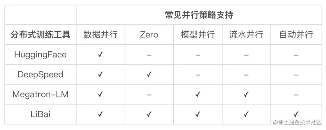 大模型训练难于上青天？效率超群、易用的“李白”模型库来了