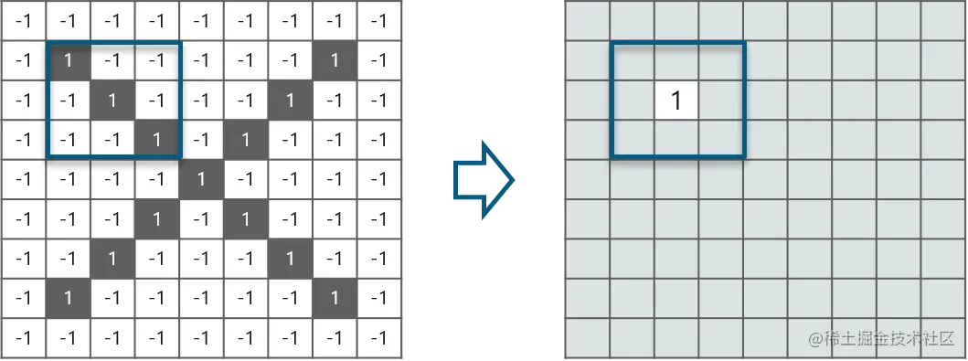 卷积神经网络 - Edureka