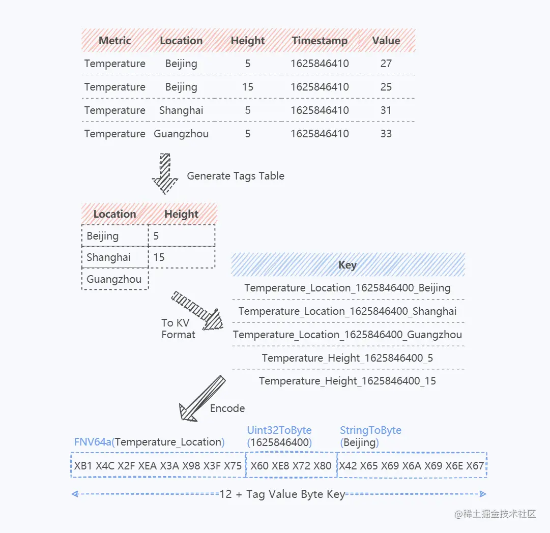 图5 Tag Table 生成逻辑