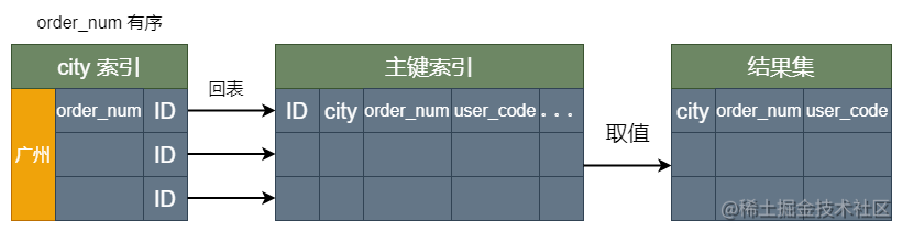 面试官：order by 是怎样排序的？怎么优化？