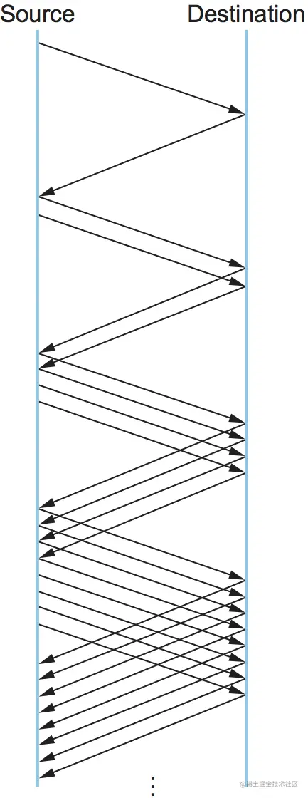 图24. 慢启动期间传输的数据包。