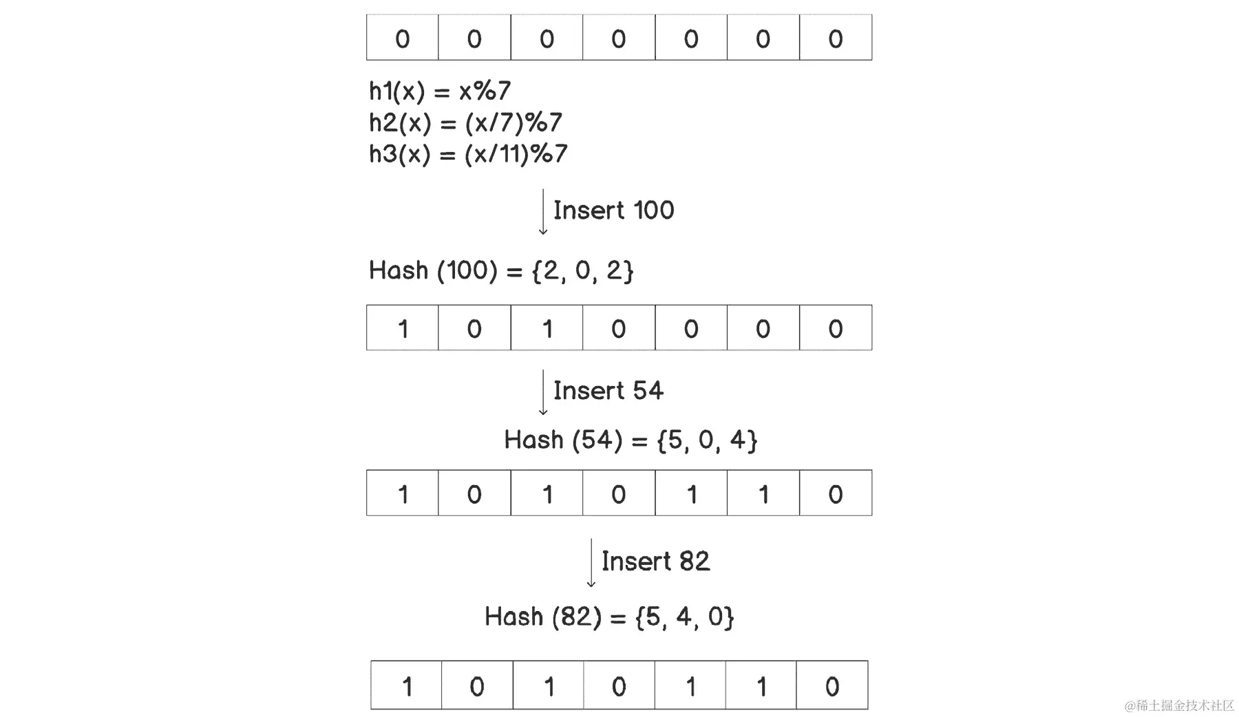 图 3.16：在 Bloom 过滤器中插入元素