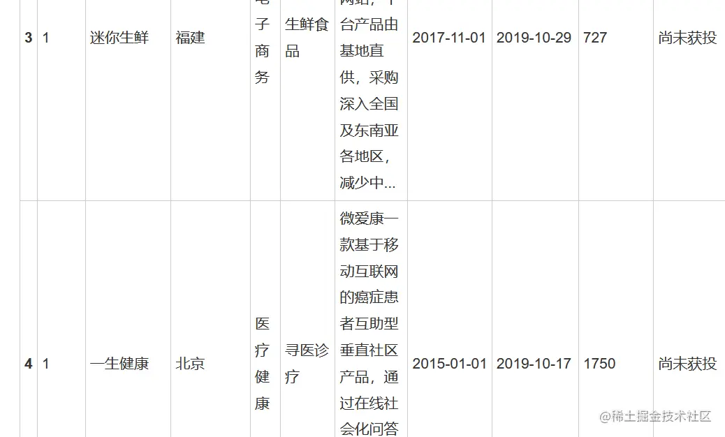 避坑！用大数据告诉你，那些被淘汰的公司，都有哪些特征？