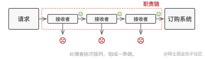 责任链设计模式责任链设计模式