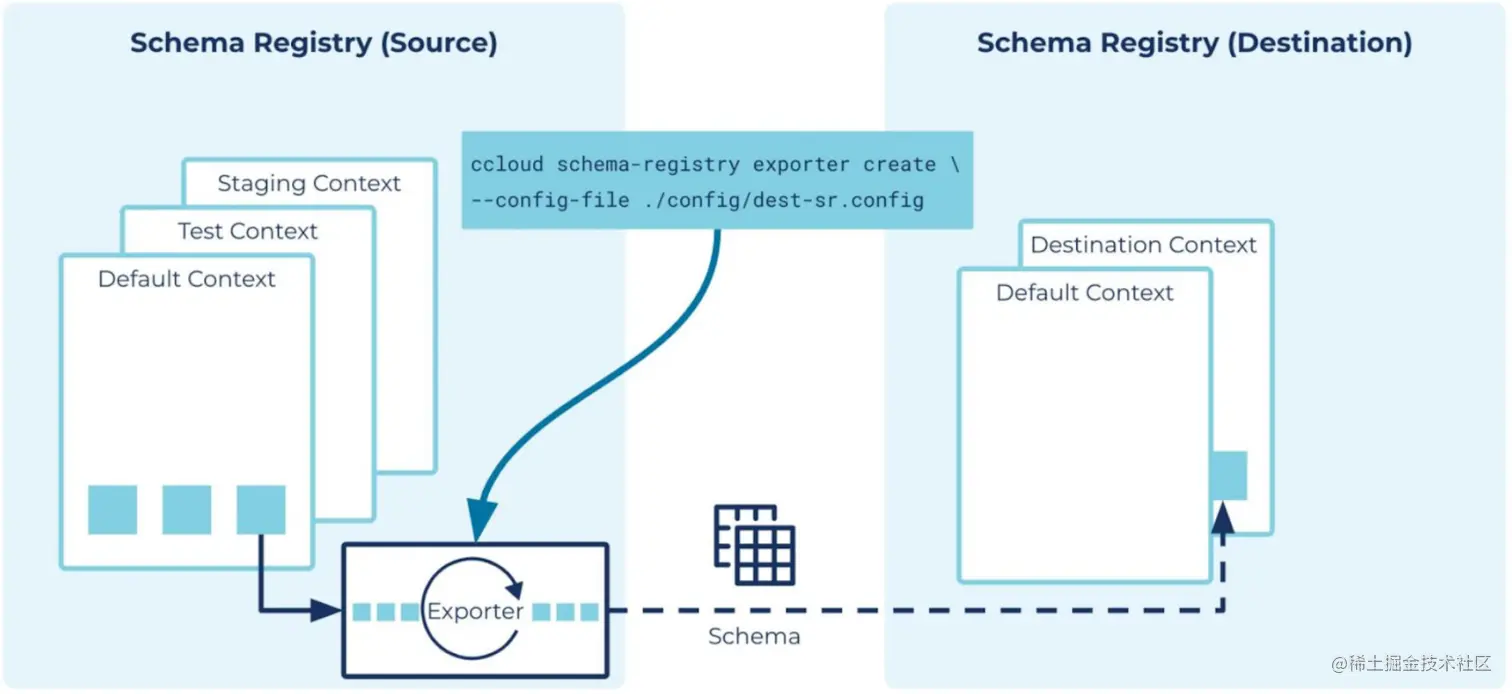 Schema Registry source and destination