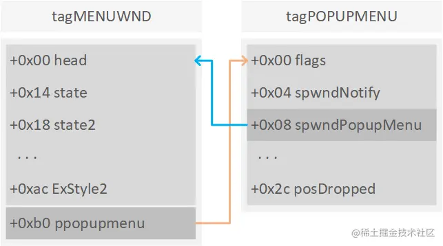 结构体 tagMENUWND 和 tagPOPUPMENU 对象的对应关系
