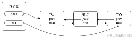 同步队列基本结构图