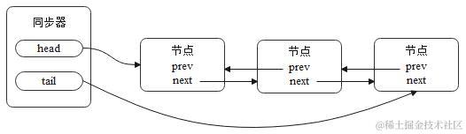 同步队列基本结构图