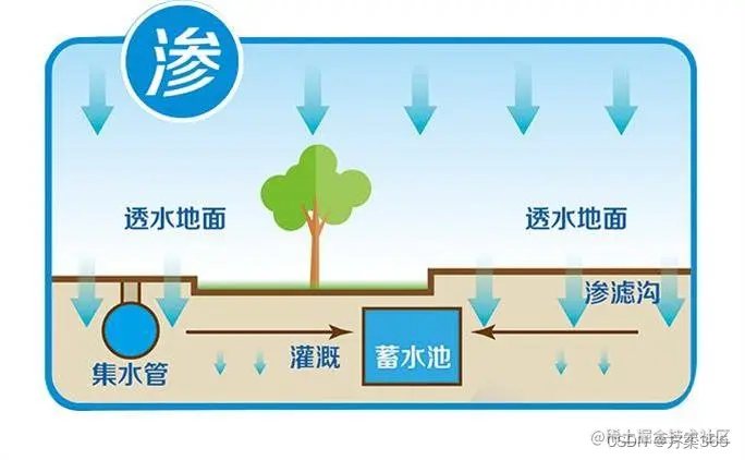 海绵城市解决方案