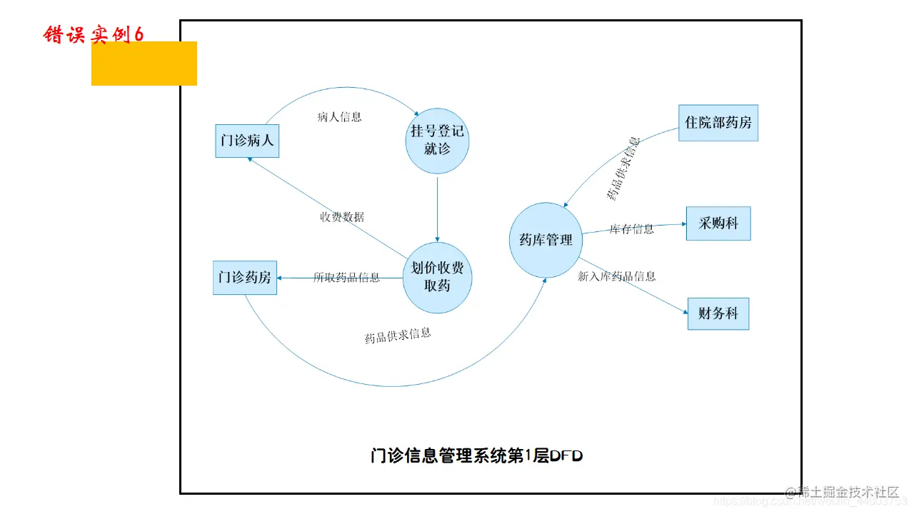 错误实例6