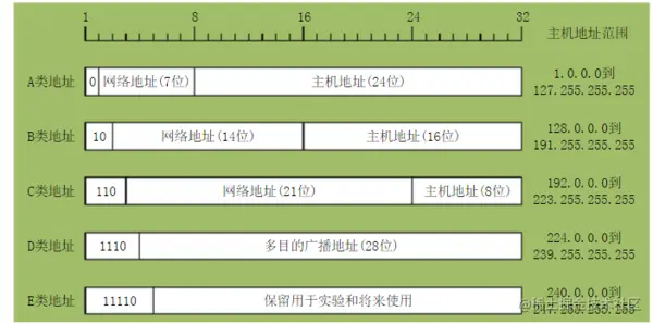 IP地址分类