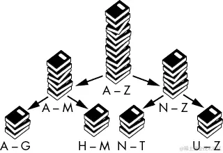 树状结构中几堆书的图。显示一堆书，A-Z，分成两堆，A-M 和 N-Z。A-M 进一步分成 A-G 和 H-M。N-Z 进一步分成 N-T 和 U-Z。