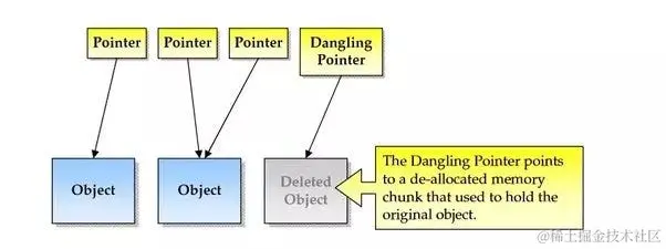 什么是悬空指针，在 c 语言中如何使用？— Quora