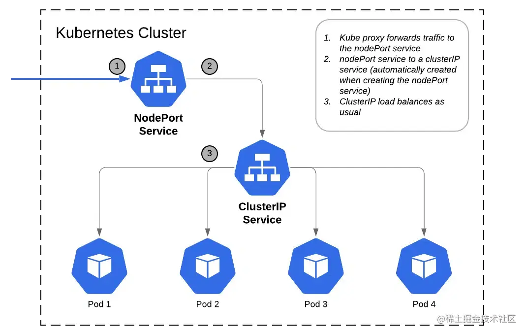 向集群外暴露的NodePort类型的Service