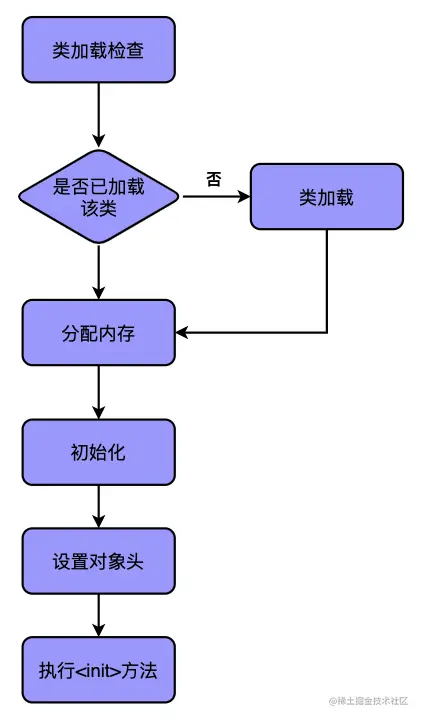 JVM对象创建过程.png