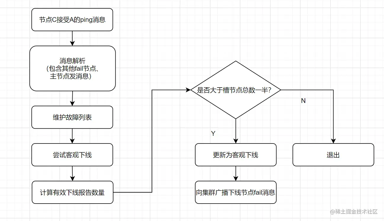 客观下线