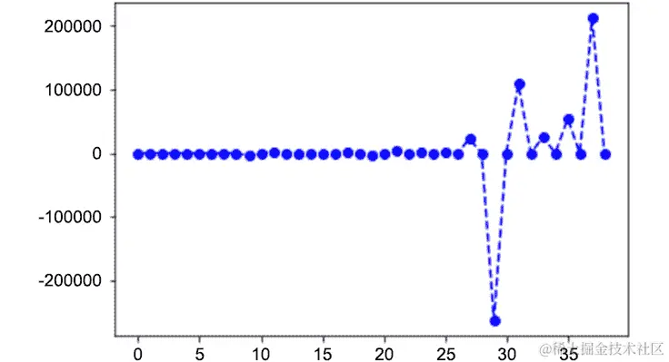 图 5.7：使用 matplotlib 库创建的图表