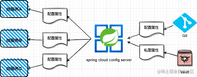 Spring Cloud Config has four modes - Moment For Technology