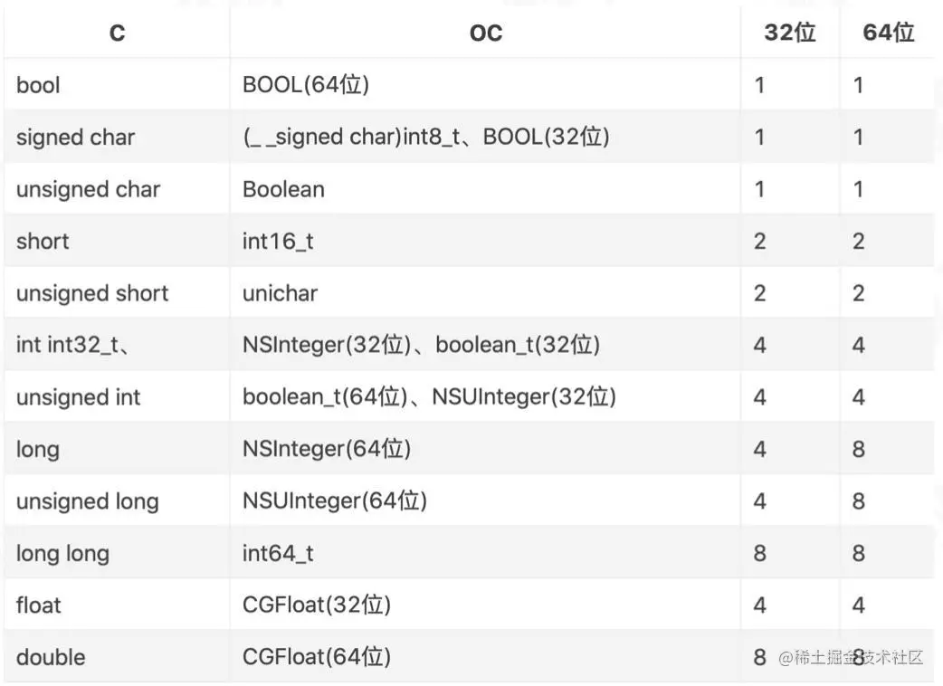 数据类型对应的字节数表格