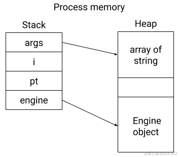 图 9.1 - 在上述程序执行期间栈和堆内容的概念表示