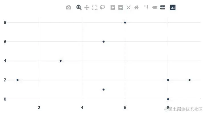 图 5.1 - 使用 Plotly 制作的简单散点图