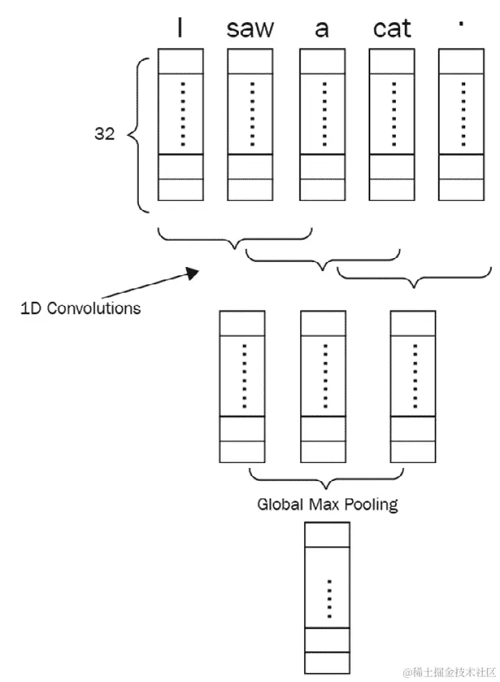 图 1.9 - 五个标记的句子的 1D CNN 网络