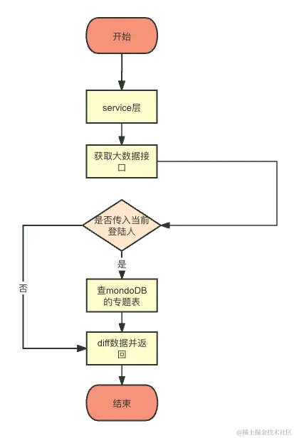 service层数据处理图