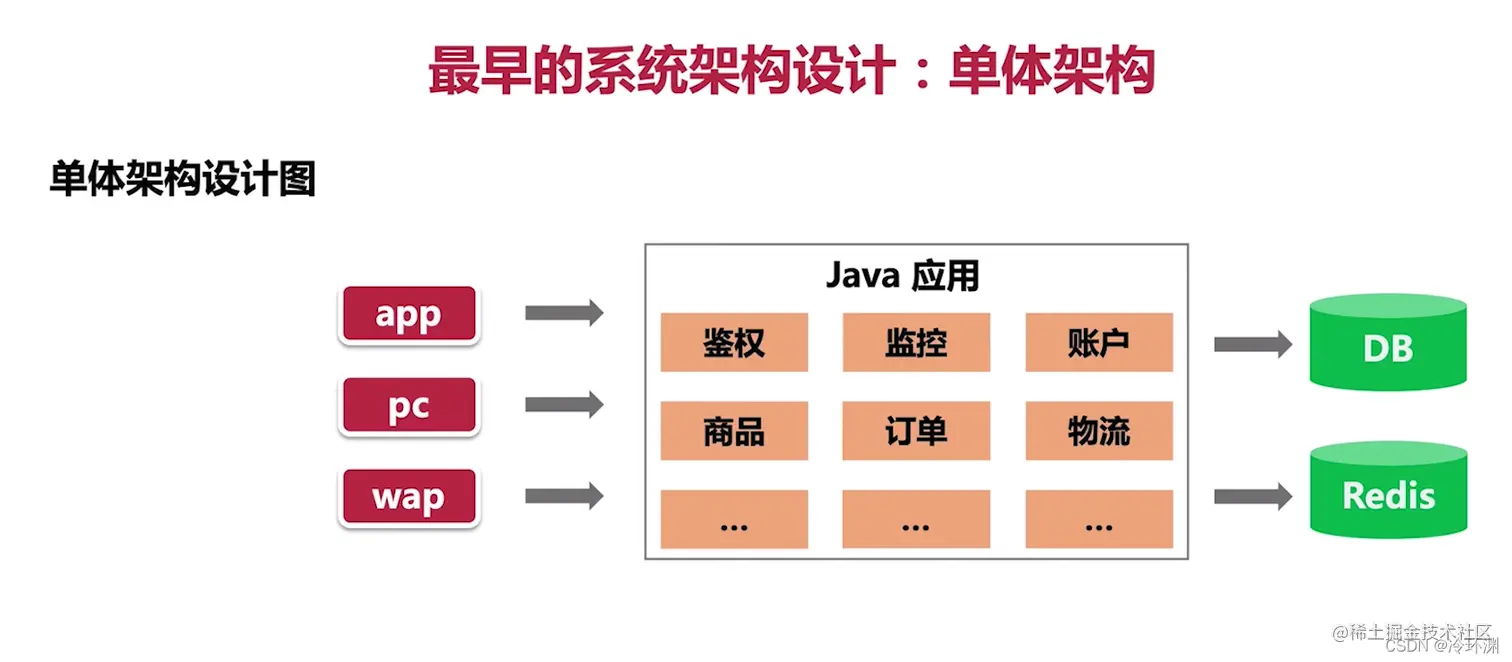 [外链图片转存失败,源站可能有防盗链机制,建议将图片保存下来直接上传(img-fwZLERaA-1638451334847)(springcloudalibaba项目.assets/image-20211202193212331.png)]