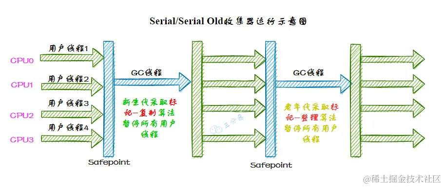 Serial/Serial Old收集器运行示意图