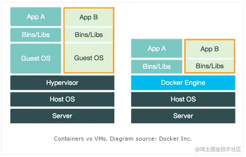 Docker与虚拟机对比图