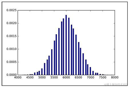机器学习需要哪些数学基础？