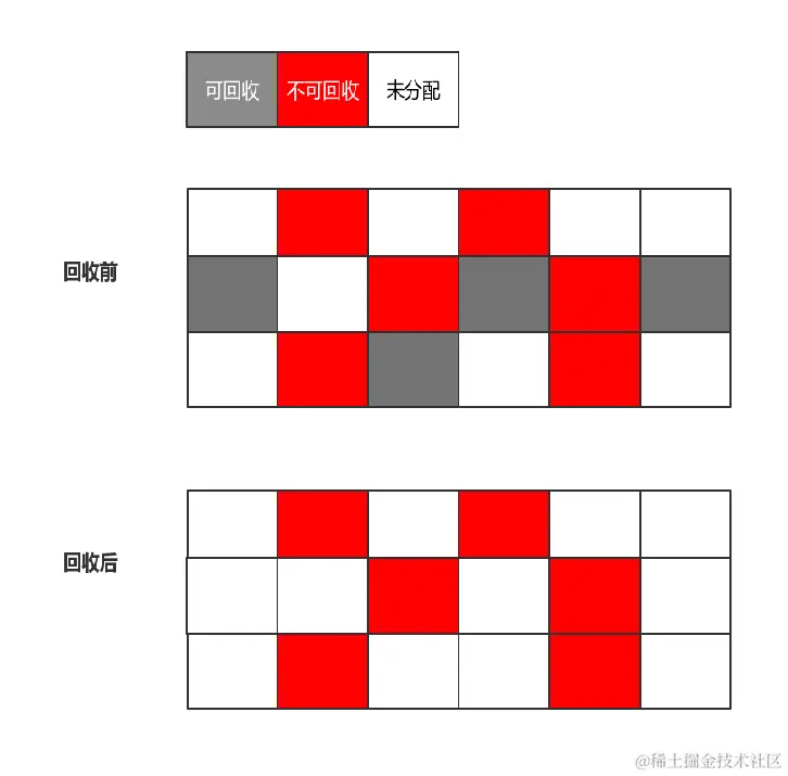 标记-清除算法示意图