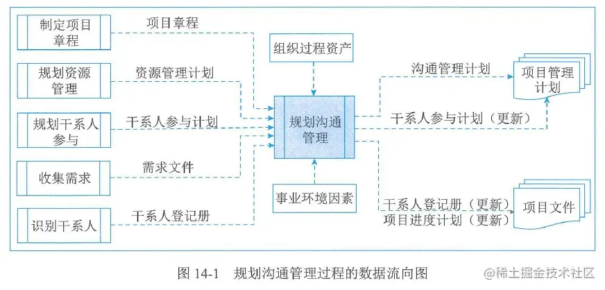 图14-1 规划沟通管理过程的数据流向图
