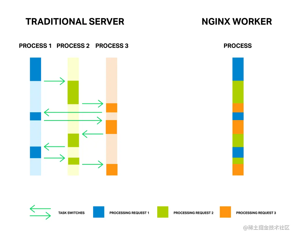 NGINX Worker Process helps increase application performance