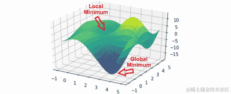 图 11.51：f(x,y) = 3cos(x) + 5x cos(x) * cos(y)的图形