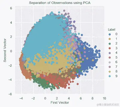 使用 PCA 分离观察结果